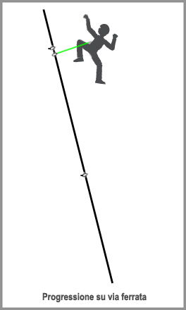 Carichi di rottura per attrezzatura da alpinismo - fattore di caduta