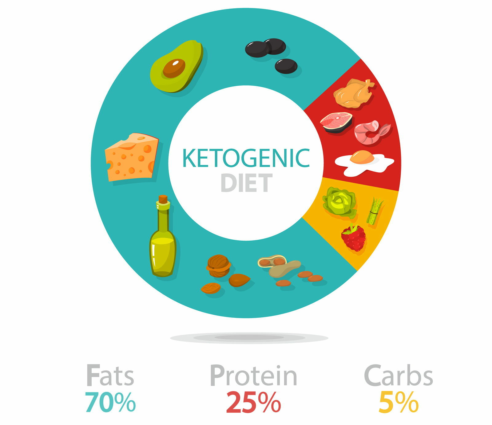 Suddivisione dei nutrienti nella dieta chetogenica