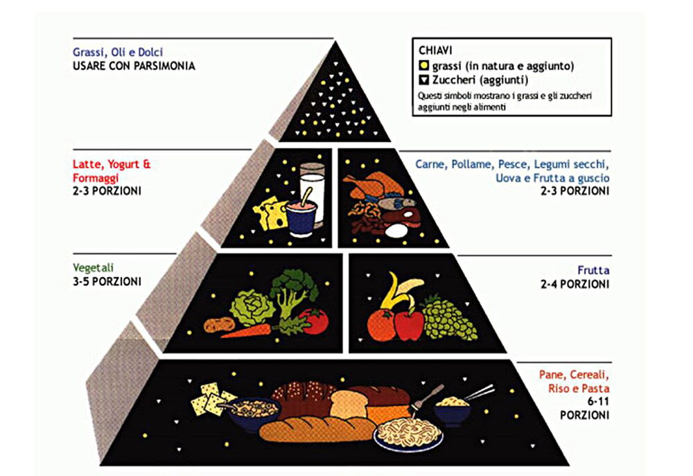 US food pyramid