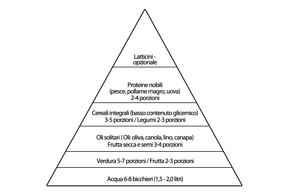 La piramide alimentare di Balch e Stengler
